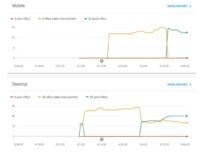 Google Search Console report on core web vital