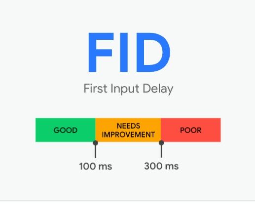 First Input Delay Chart