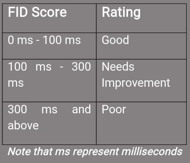 First Input Delay Score and their rating