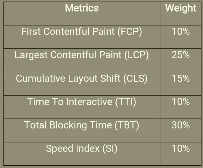 Metrics and their weighted percentage in lighthouse 8.