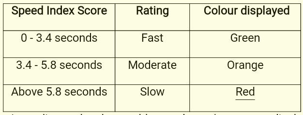 speed index score rating