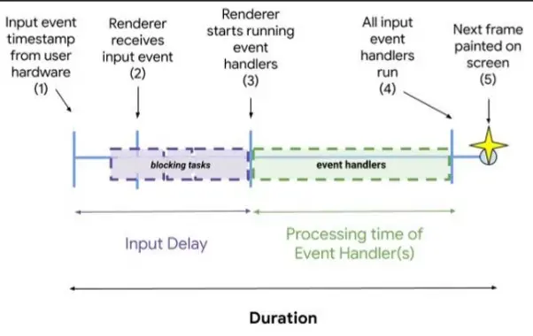 Overall responsiveness metric measures the entire event handlers